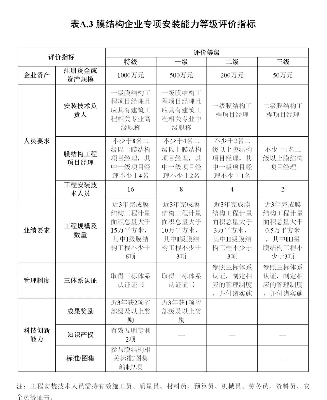 《膜結構企業(yè)能力等級評價標準》T/CSCS 055-2024，自2024年10月1日起實施。
