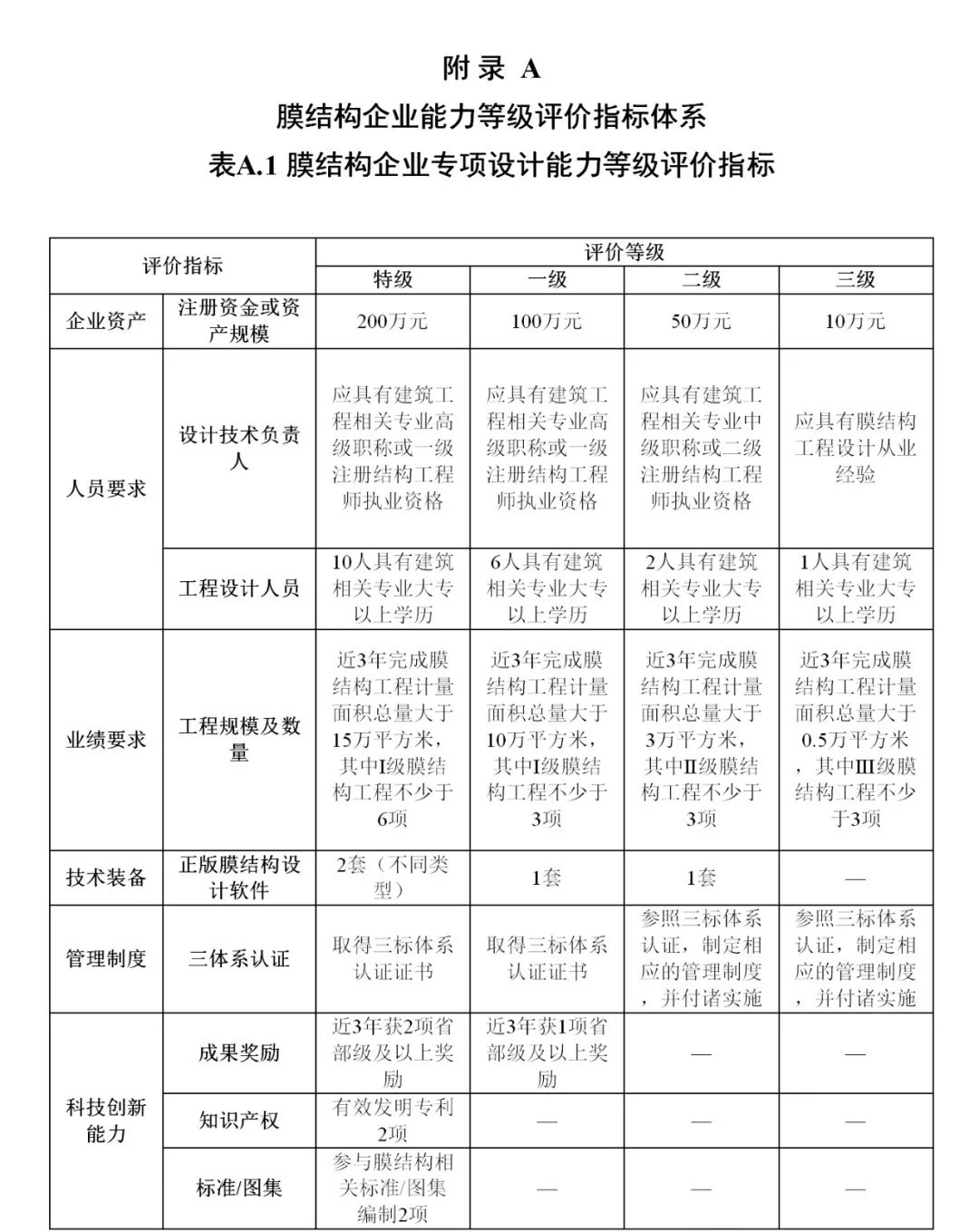 《膜結構企業(yè)能力等級評價標準》T/CSCS 055-2024，自2024年10月1日起實施。
